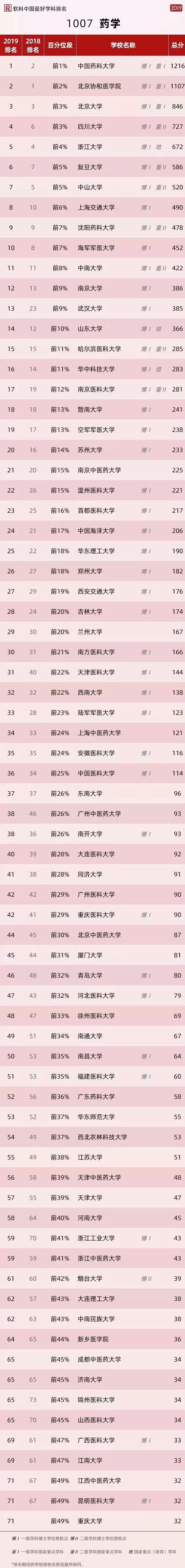 药学专业招生视频,药学报考排名