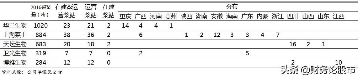 血制品之争，谁可称王