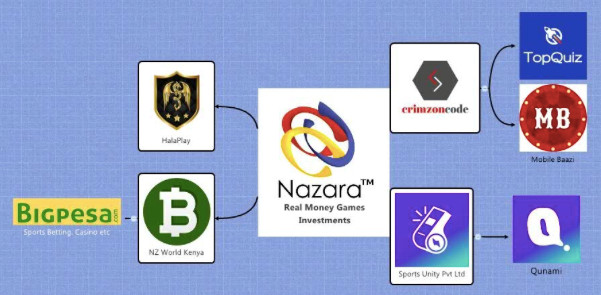 印度“小腾讯”Nazara和它的真金游戏投资生态