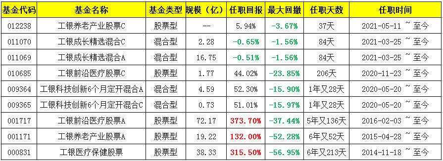 工银养老产业股票基金分析,工银瑞信养老基金赵蓓