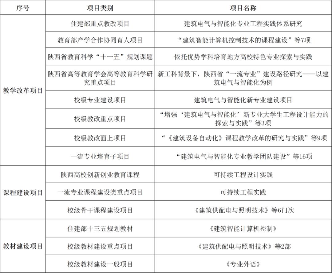 西安建筑科技大学的建筑电气专业,西安建筑科技大学电气一体