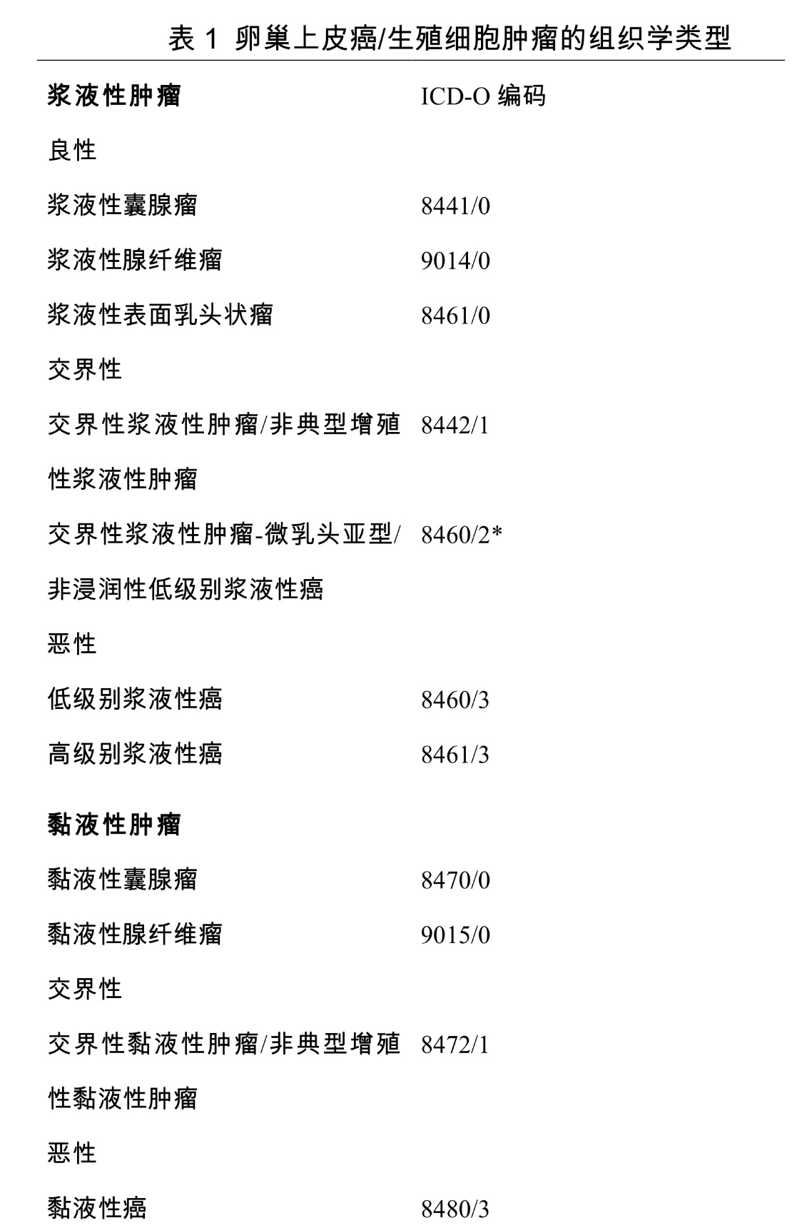 卵巢癌诊疗规范（2018年版）