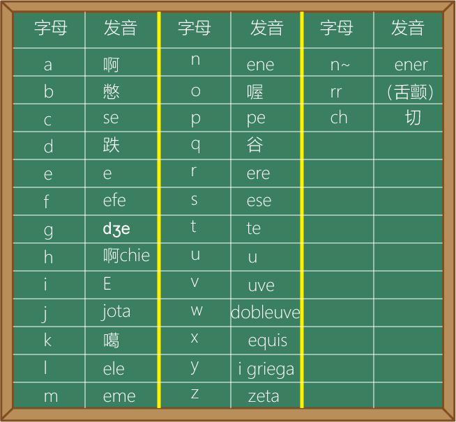 西班牙语入门发音篇,西班牙语入门课推荐