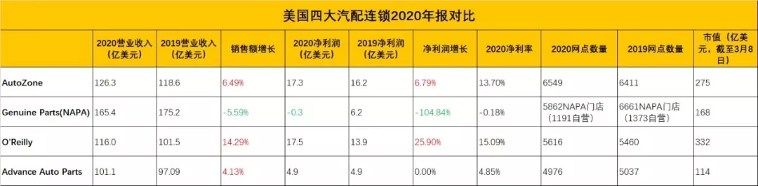 美国汽配连锁巨头,美国四大汽配连锁最新市值
