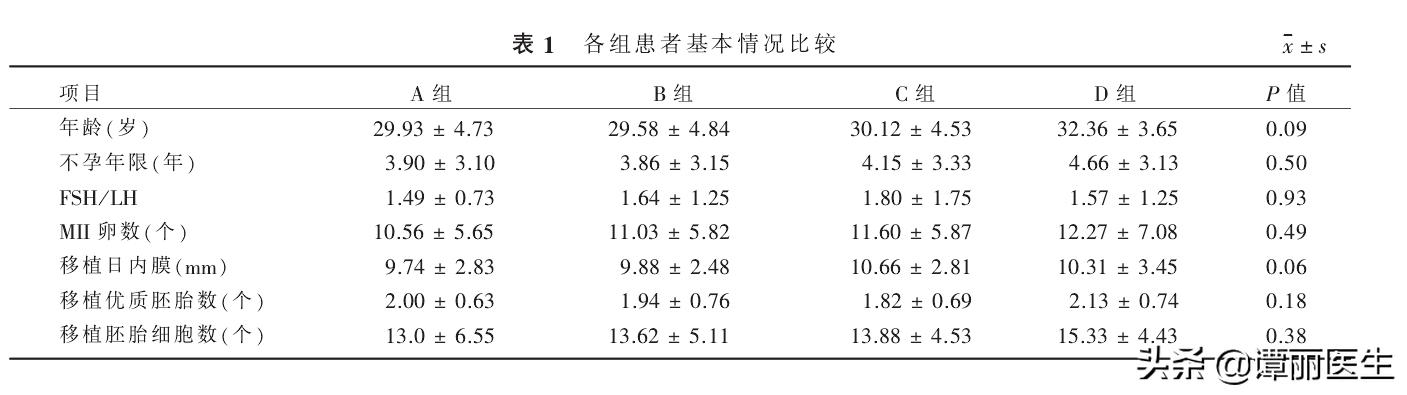 这308名患者的病历让我们发现了“胚胎移植位置对成功率的影响”