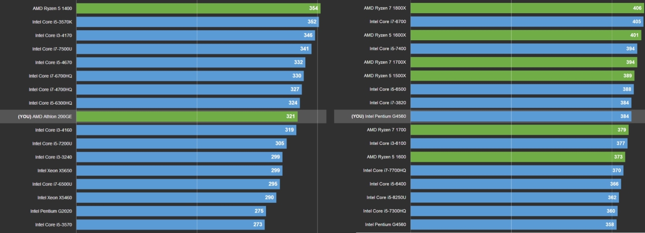 1600元的整机还想玩游戏AMD和Intel选谁好？