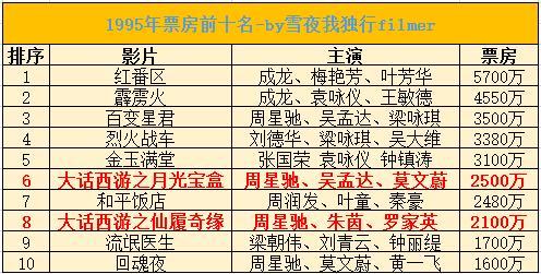 大话西游2014年为什么重映,大话西游票房惨淡为什么拍了三部