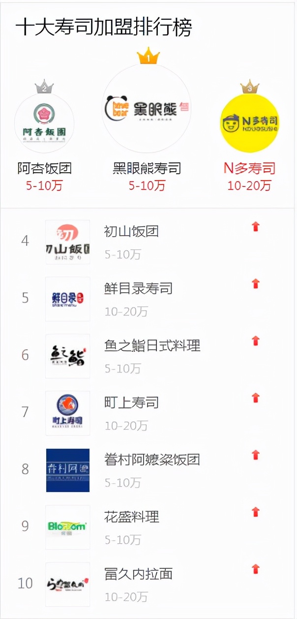 十大品牌寿司加盟店,中国都有哪些寿司加盟品牌