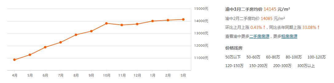 重庆人的“处房情节”，刚好是你捡趴活的好机会！