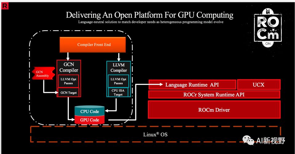 没有N卡如何进行深度学习？AMDYes