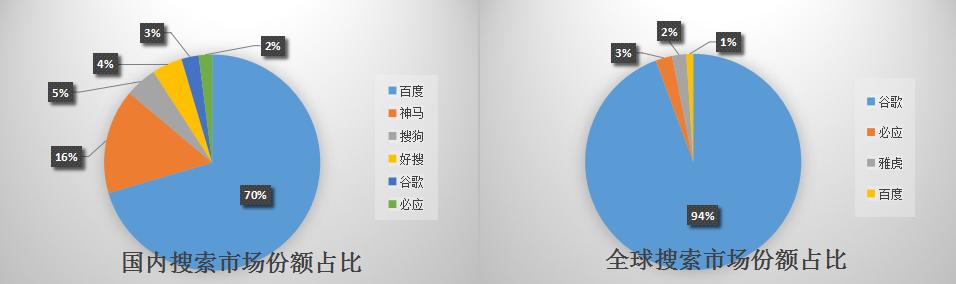 百度死了,百度已经死了