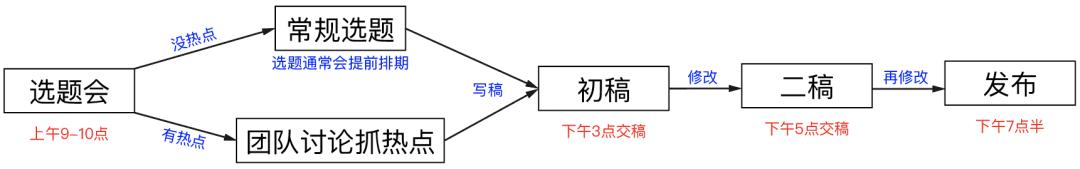 微信公众平台一天只能发表一次吗,微信公众平台发出的内容怎么修改