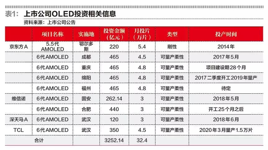 oled千亿产能,千亿oled市场变局