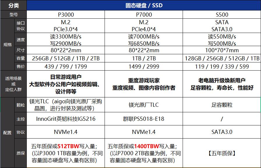 搞懂这三点就明白固态硬盘怎么选,固态硬盘选择最全总结