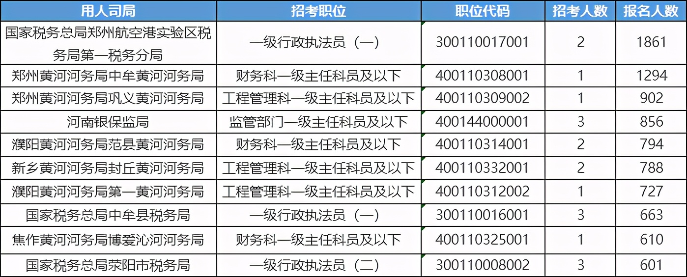 河南公务员考试如何选择职位,河南省公务员哪个岗位竞争力最高