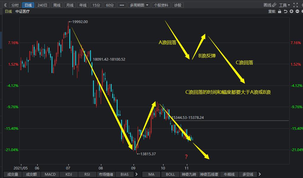 医疗板块还会继续下跌吗,医疗板块继续下跌还能继续持有吗