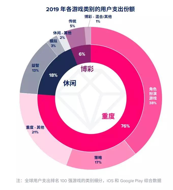 AppAnnie2020年移动市场报告：140款游戏年收入超1亿美元