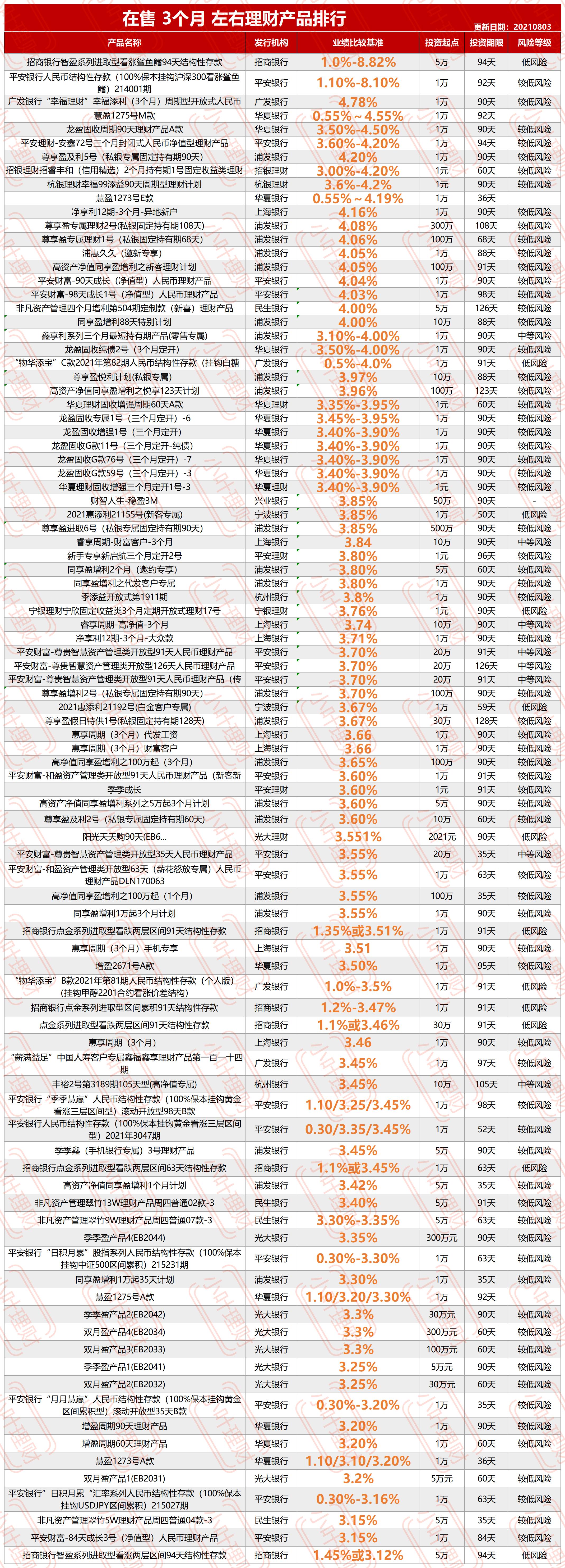 651款三年5.4%,两年4.72%,一年4.26%头部银行自营理财产品整理