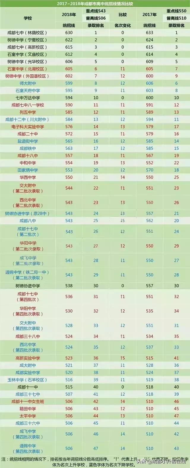 成都公立高中排名最新版,成都高中私立学校排名一览表