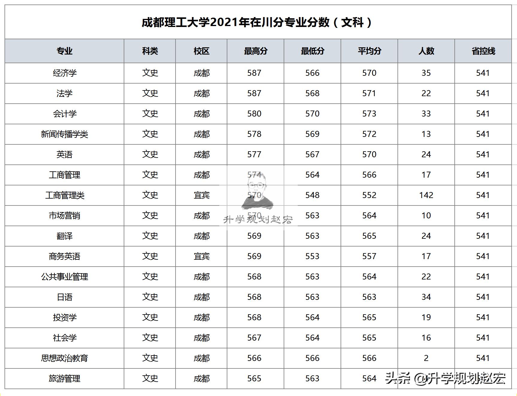 成都理工大学2021年在川最高618分，计算机专业，宜宾校区分数涨