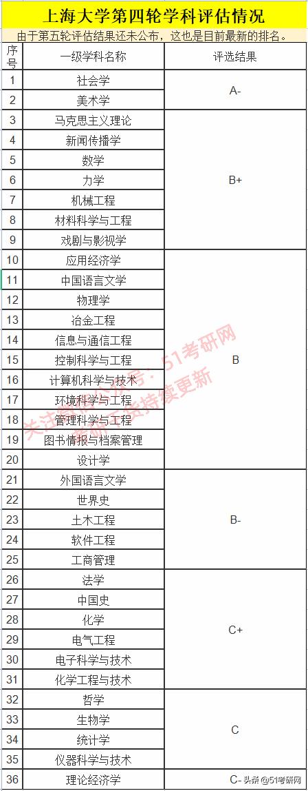 上海211大学考研难度排名,上海大学2024考研录取分数最新