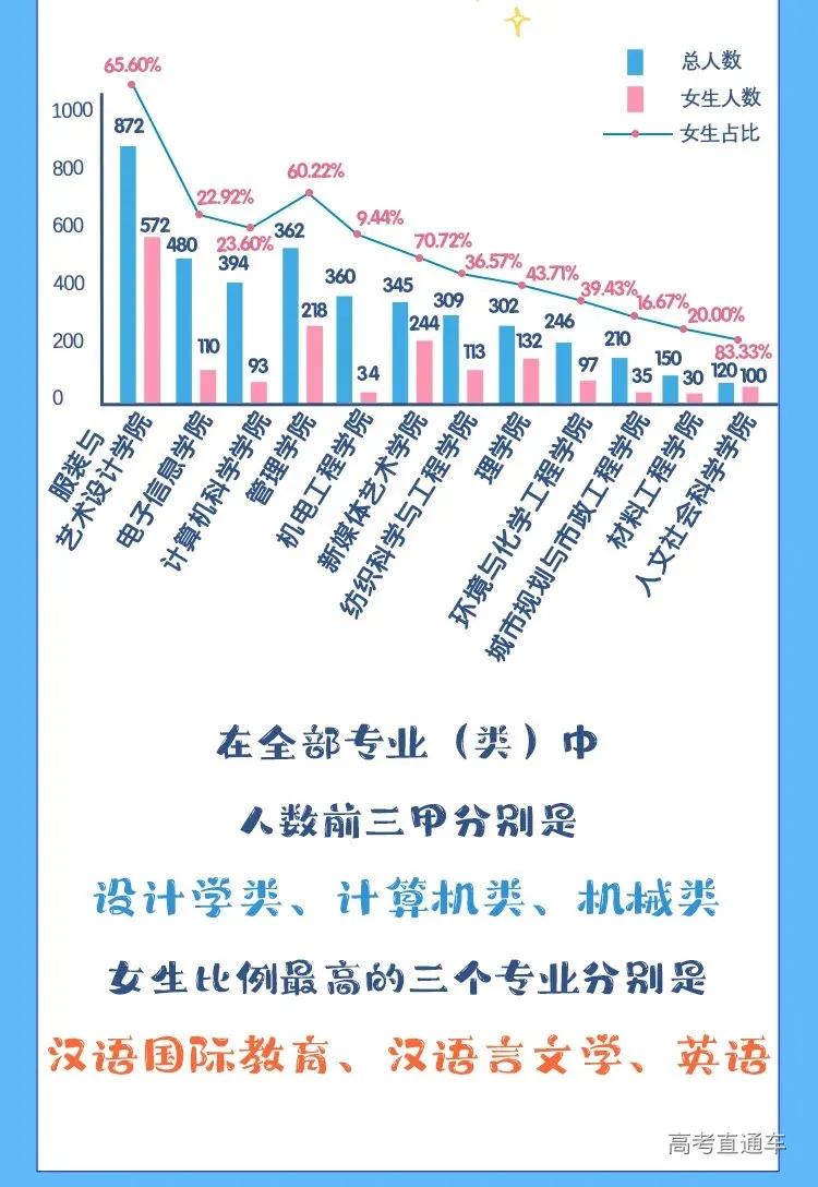 全国高校录取人数各省分布图,2020年各学校各专业录取率