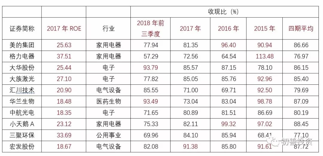 如何从财务指标找好公司,roe指标好的a股