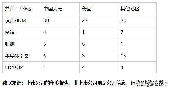 我们和高端半导体的差距在哪里,外媒看中国半导体