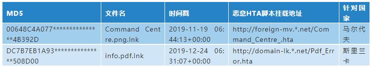 “幼象”组织在南亚地区的网络攻击活动分析