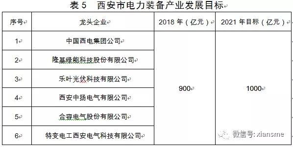 硬科技——西安市人民政府办公厅关于印发西安市装备制造业产业发展规划,2019—2021年的通知