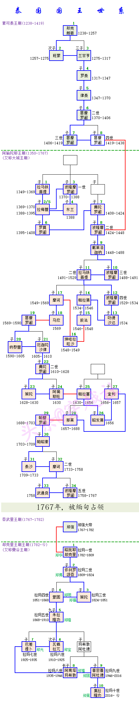 世系图说历史:泰国800年王朝更迭史,华人郑信备受泰国敬仰