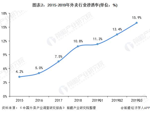 2018中国外卖市场格局,外卖o2o国内外发展现状
