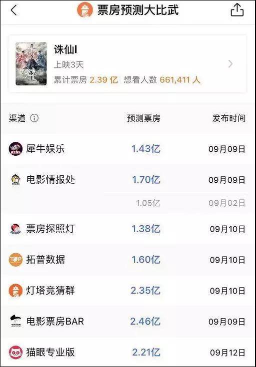诛仙电影孟美岐,诛仙票房破了几亿
