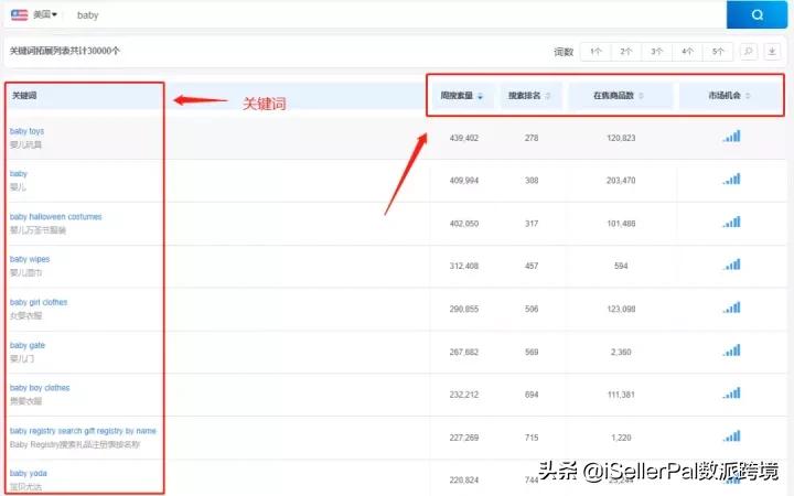 如何提高亚马逊关键词权重,亚马逊关键词词库搭建技巧