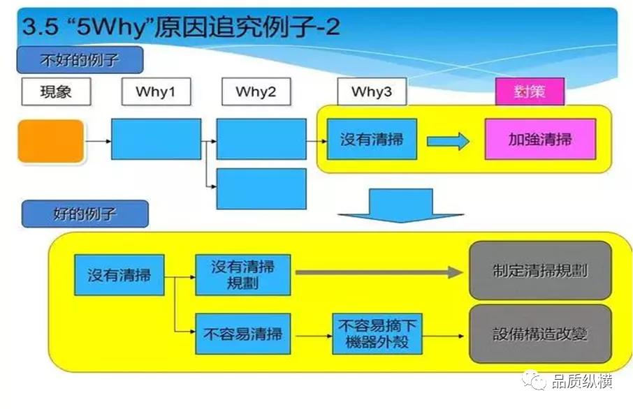 5why的优点,5why一定要问5个为什么吗