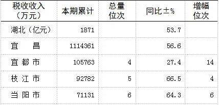 当阳市全国排名,宜昌当阳是百强县吗