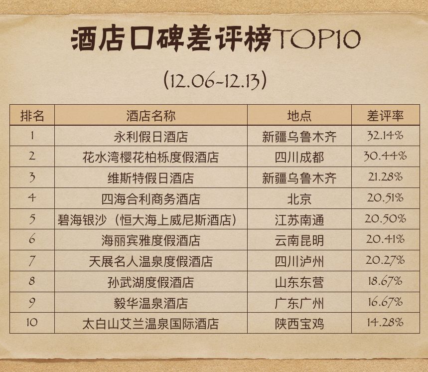 一周酒店住客评价报告来啦！把客人当贼防？休息时间装修？