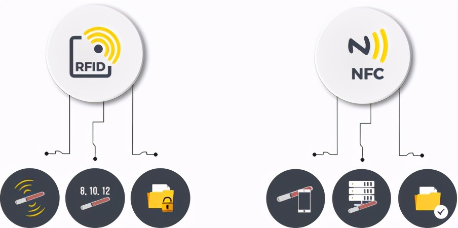 rfidnfcic卡,nfc与rfid有哪些区别与联系