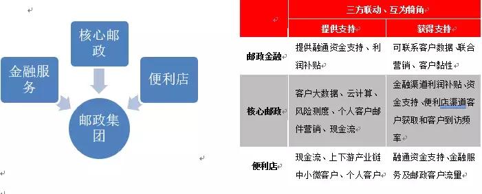 邮政银行经营模式,邮政银行盈利结构