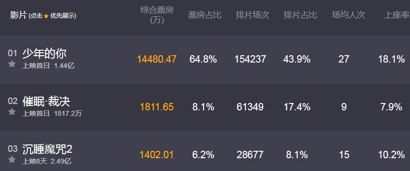 周冬雨演的全部电视剧少年的你,易烊千玺周冬雨演的电影少年的你