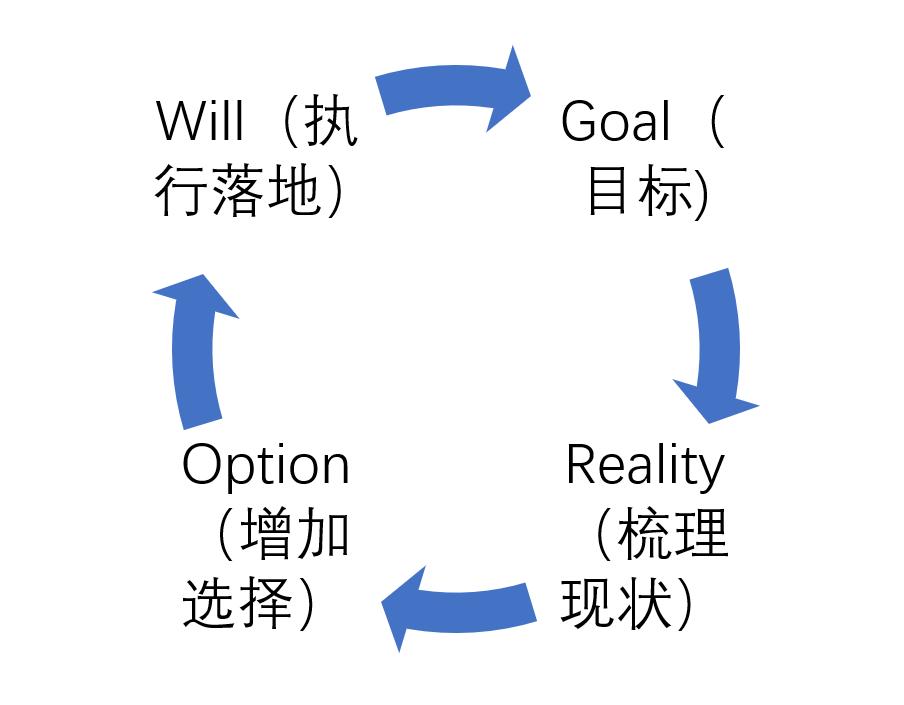 如何成为个体教练,如何成为教练型的管理者呢