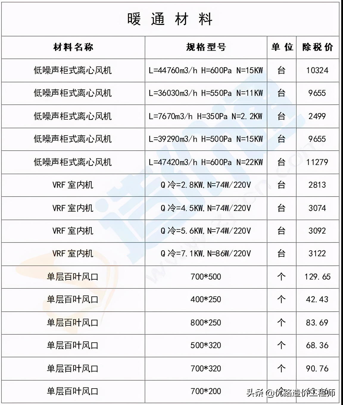 最新建筑工程常用材料价格消息,建筑材料价格一览表