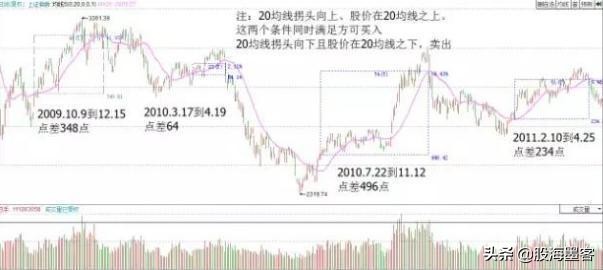 20日均线炒股成功率,日线炒股技巧