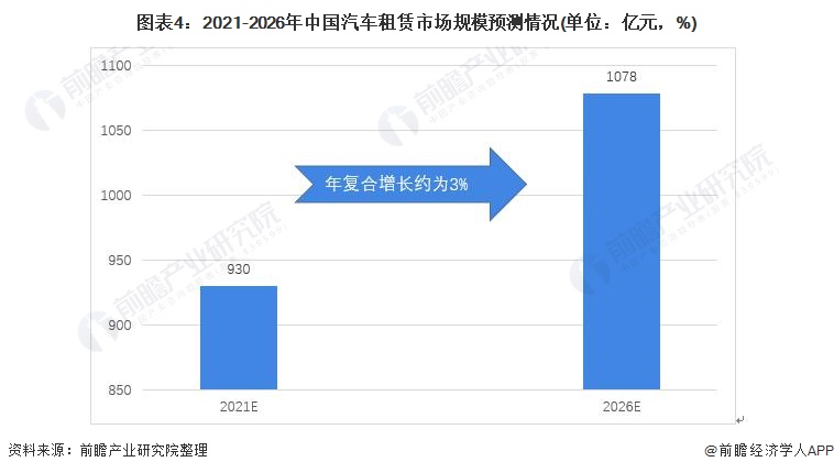 2021年汽车租赁行业的规模,2023汽车租赁市场发展的困境