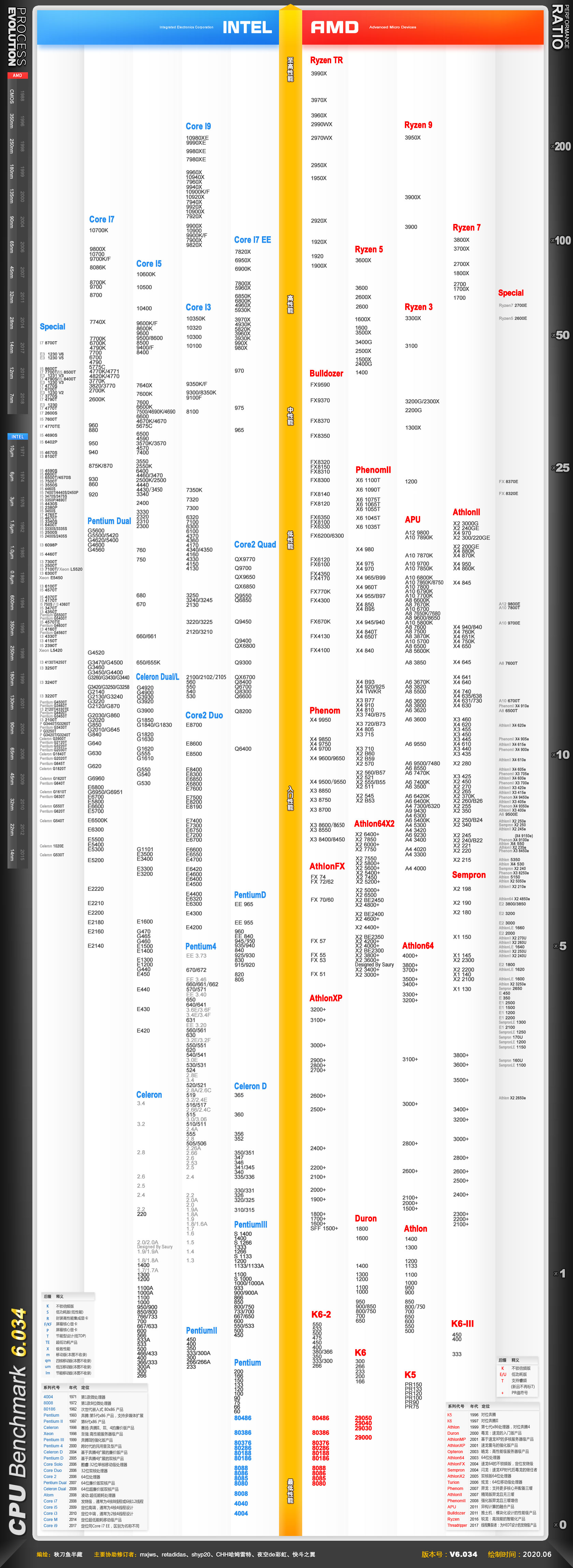 2022年7月台式机显卡天梯图,2022年7月台式机cpu天梯图