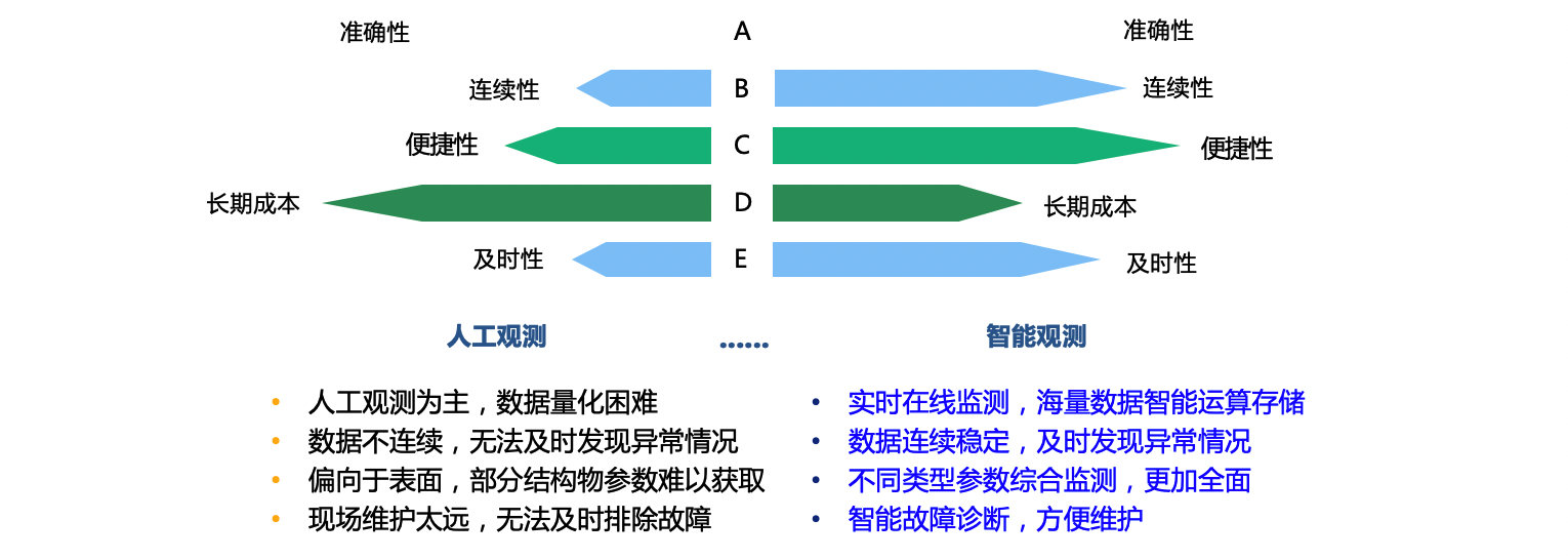 海上风电项目检查,海上风电工程安全综合监测平台