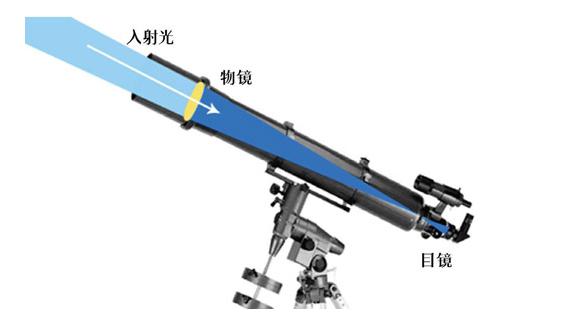 折反射式天文望远镜内部结构,反射式天文望远镜的成像原理图解