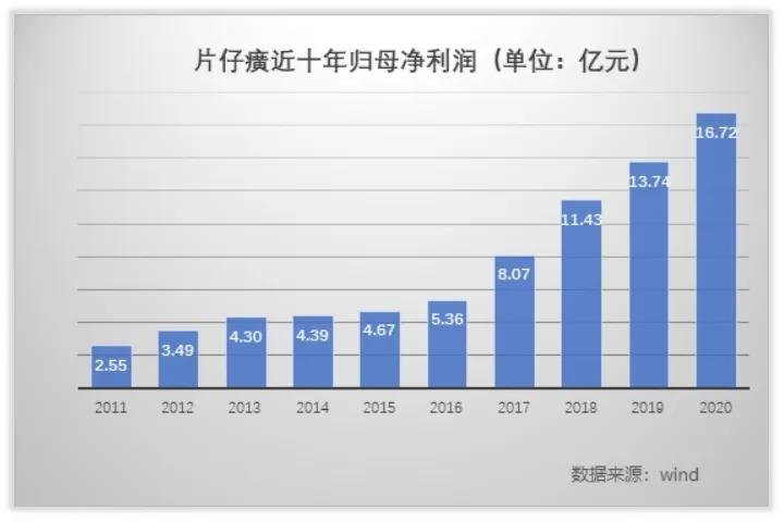 片仔癀公司董事长是什么级别,片仔癀为什么是顶级公司