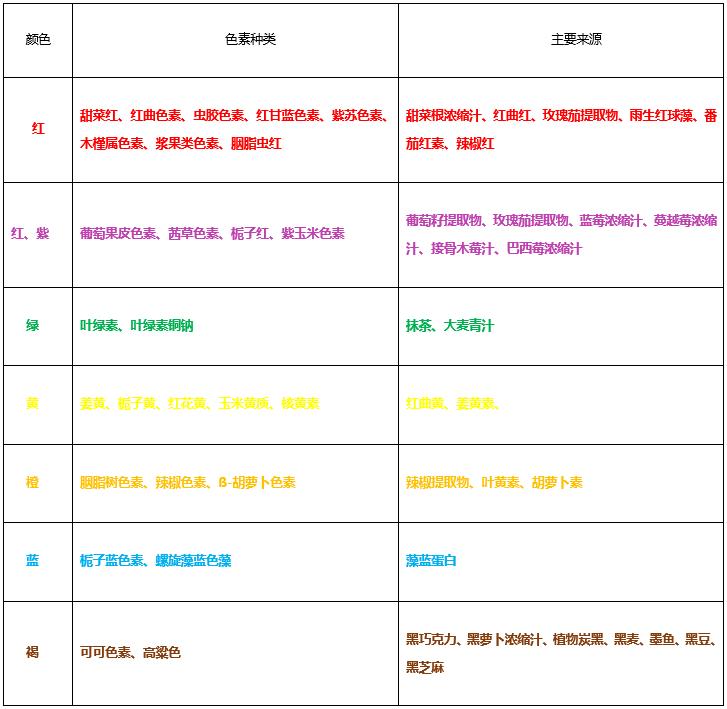色彩缤纷的功能原料（上）
