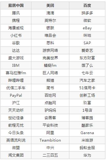 it互联网最好的公司,互联网一线大厂排名